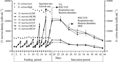 Ocean acidification and food availability impacts on the metabolism and grazing in a cosmopolitan herbivorous protist Oxyrrhis marina